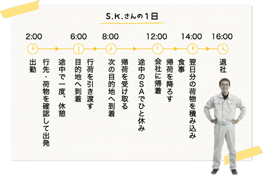 S.K.さんの1日